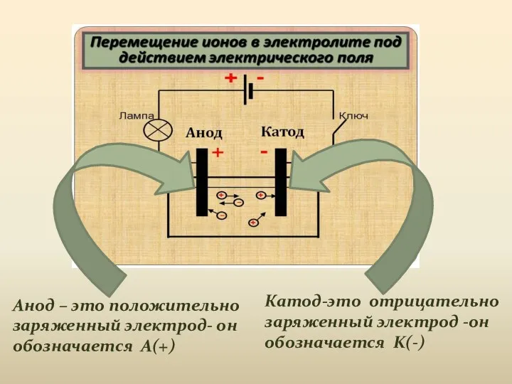 Катод-это отрицательно заряженный электрод -он обозначается K(-) Анод – это положительно заряженный электрод- он обозначается A(+)