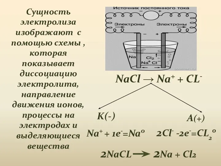 Сущность электролиза изображают с помощью схемы , которая показывает диссоциацию