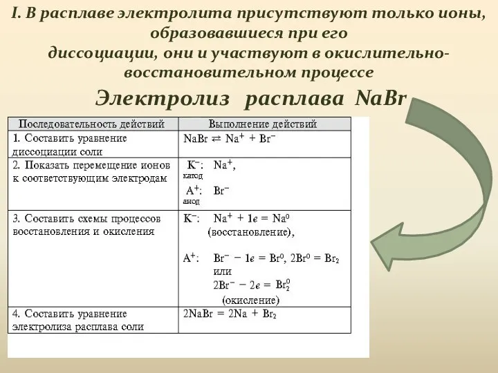 Электролиз расплава NaBr I. В расплаве электролита присутствуют только ионы,