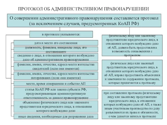 ПРОТОКОЛ ОБ АДМИНИСТРАТИВНОМ ПРАВОНАРУШЕНИИ О совершении административного правонарушения составляется протокол