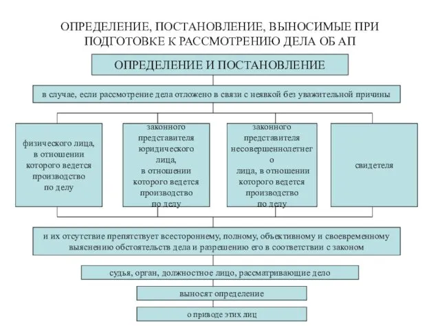 ОПРЕДЕЛЕНИЕ, ПОСТАНОВЛЕНИЕ, ВЫНОСИМЫЕ ПРИ ПОДГОТОВКЕ К РАССМОТРЕНИЮ ДЕЛА ОБ АП