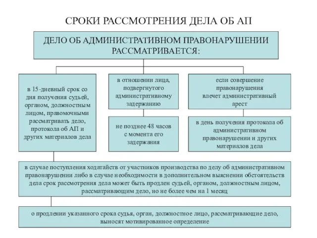 СРОКИ РАССМОТРЕНИЯ ДЕЛА ОБ АП ДЕЛО ОБ АДМИНИСТРАТИВНОМ ПРАВОНАРУШЕНИИ РАССМАТРИВАЕТСЯ: