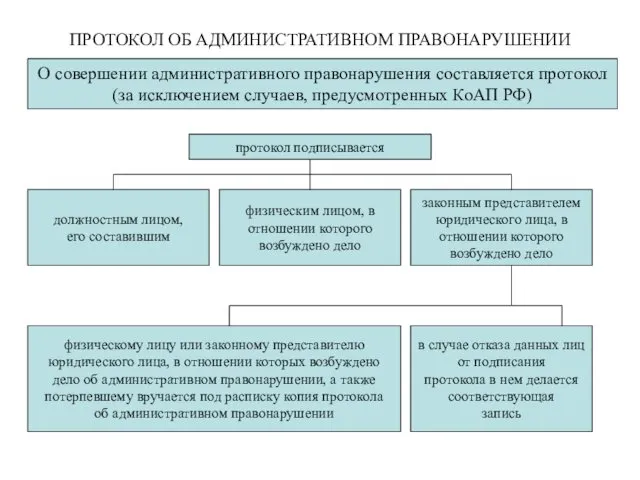 ПРОТОКОЛ ОБ АДМИНИСТРАТИВНОМ ПРАВОНАРУШЕНИИ О совершении административного правонарушения составляется протокол