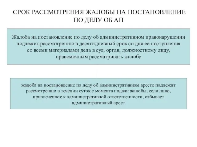 СРОК РАССМОТРЕНИЯ ЖАЛОБЫ НА ПОСТАНОВЛЕНИЕ ПО ДЕЛУ ОБ АП Жалоба