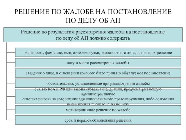 РЕШЕНИЕ ПО ЖАЛОБЕ НА ПОСТАНОВЛЕНИЕ ПО ДЕЛУ ОБ АП Решение