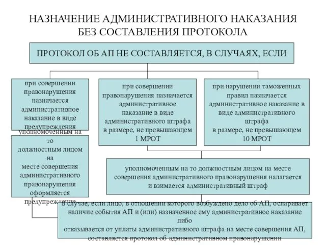 НАЗНАЧЕНИЕ АДМИНИСТРАТИВНОГО НАКАЗАНИЯ БЕЗ СОСТАВЛЕНИЯ ПРОТОКОЛА ПРОТОКОЛ ОБ АП НЕ