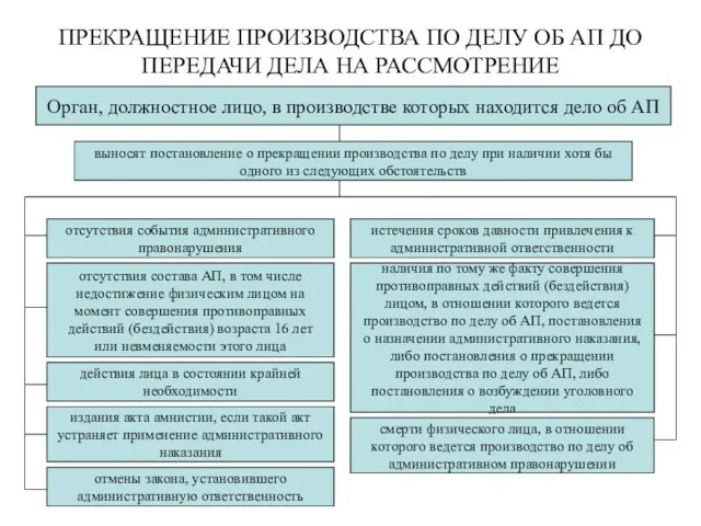 ПРЕКРАЩЕНИЕ ПРОИЗВОДСТВА ПО ДЕЛУ ОБ АП ДО ПЕРЕДАЧИ ДЕЛА НА