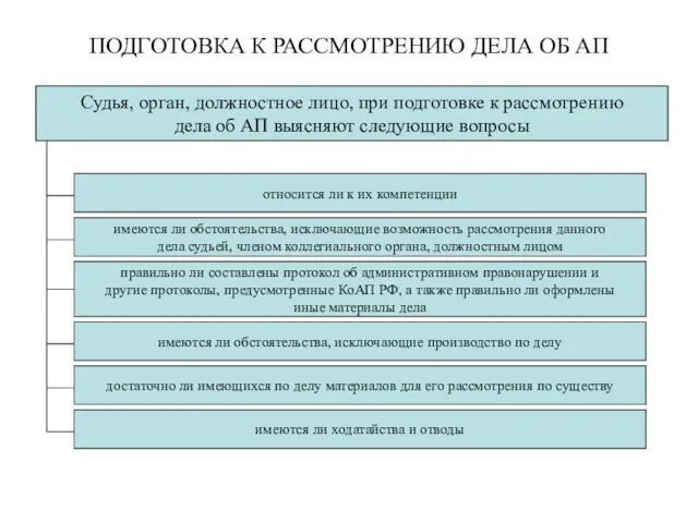 ПОДГОТОВКА К РАССМОТРЕНИЮ ДЕЛА ОБ АП Судья, орган, должностное лицо,