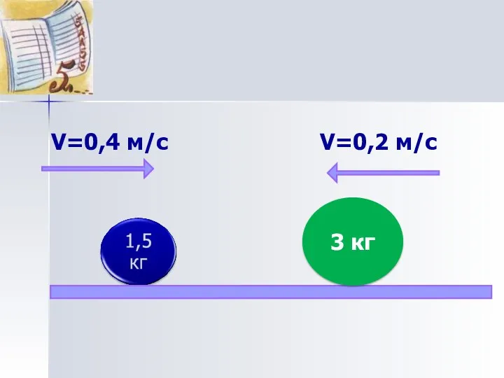 V=0,2 м/с 3 кг V=0,4 м/с