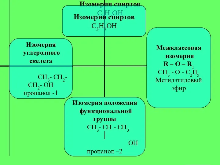 Изомерия спиртов C3Н7ОН