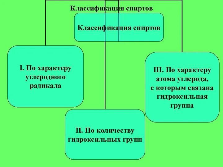 Классификация спиртов