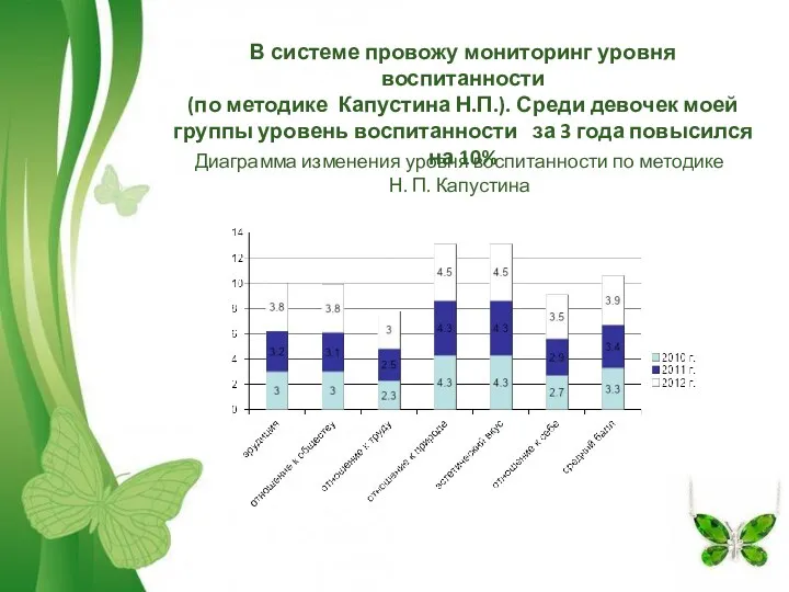 В системе провожу мониторинг уровня воспитанности (по методике Капустина Н.П.).