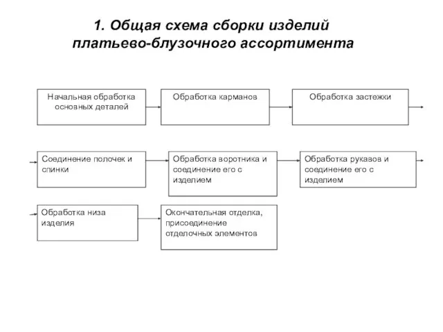 1. Общая схема сборки изделий платьево-блузочного ассортимента