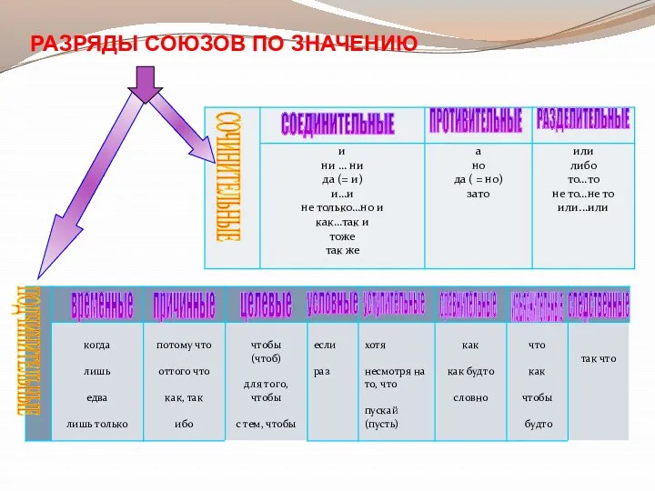 СОЕДИНИТЕЛЬНЫЕ ПРОТИВИТЕЛЬНЫЕ РАЗДЕЛИТЕЛЬНЫЕ СОЧИНИТЕЛЬНЫЕ РАЗРЯДЫ СОЮЗОВ ПО ЗНАЧЕНИЮ изъяснительные временные