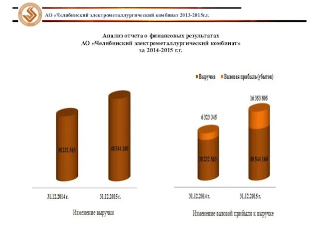 АО «Челябинский электрометаллургический комбинат 2013-2015г.г. Анализ отчета о финансовых результатах