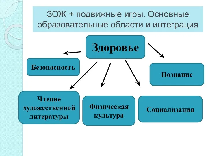 ЗОЖ + подвижные игры. Основные образовательные области и интеграция Здоровье