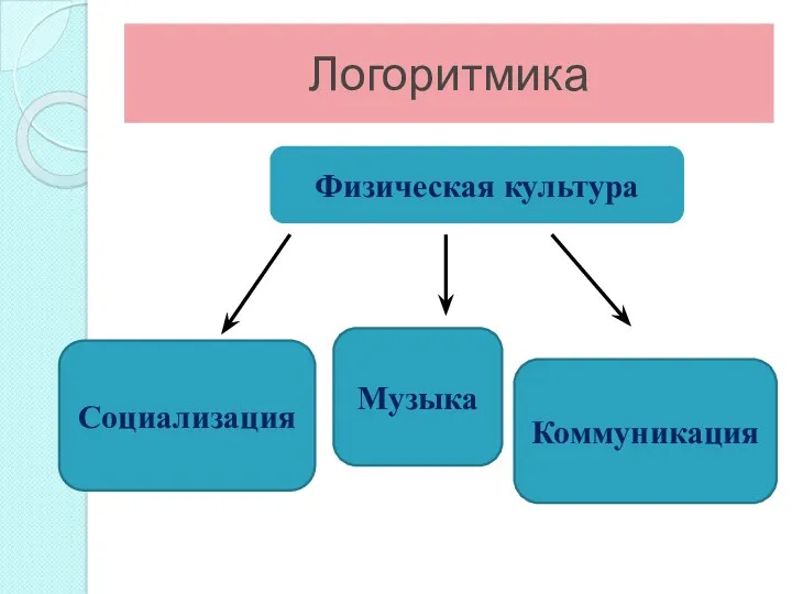 Логоритмика Физическая культура Социализация Музыка Коммуникация