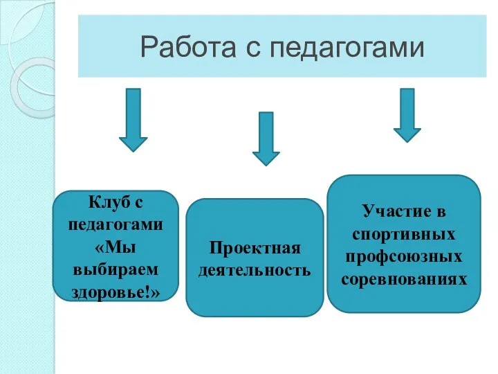 Работа с педагогами Клуб с педагогами «Мы выбираем здоровье!» Проектная деятельность Участие в спортивных профсоюзных соревнованиях