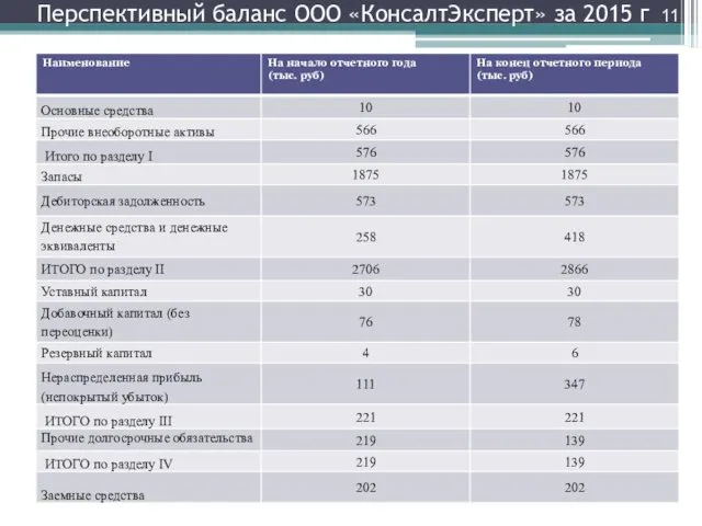 Перспективный баланс ООО «КонсалтЭксперт» за 2015 г