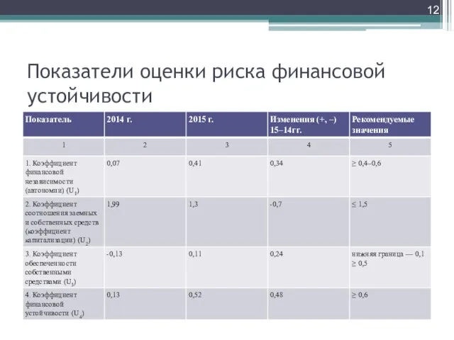 Показатели оценки риска финансовой устойчивости