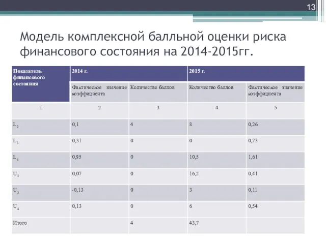 Модель комплексной балльной оценки риска финансового состояния на 2014-2015гг.