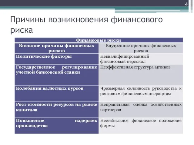 Причины возникновения финансового риска