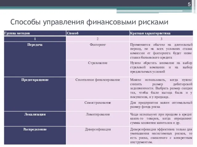 Способы управления финансовыми рисками