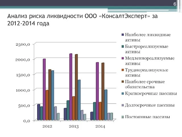 Анализ риска ликвидности ООО «КонсалтЭксперт» за 2012-2014 года