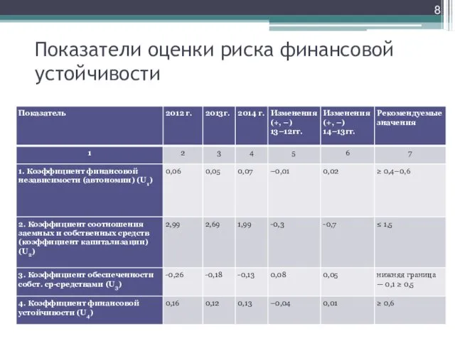 Показатели оценки риска финансовой устойчивости