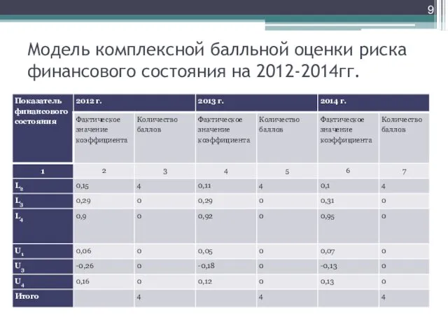 Модель комплексной балльной оценки риска финансового состояния на 2012-2014гг.