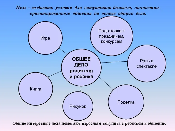 Цель – создавать условия для ситуативно-делового, личностно-ориентированного общения на основе