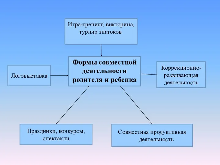 Формы совместной деятельности родителя и ребенка Игра-тренинг, викторина, турнир знатоков. Совместная продуктивная деятельность