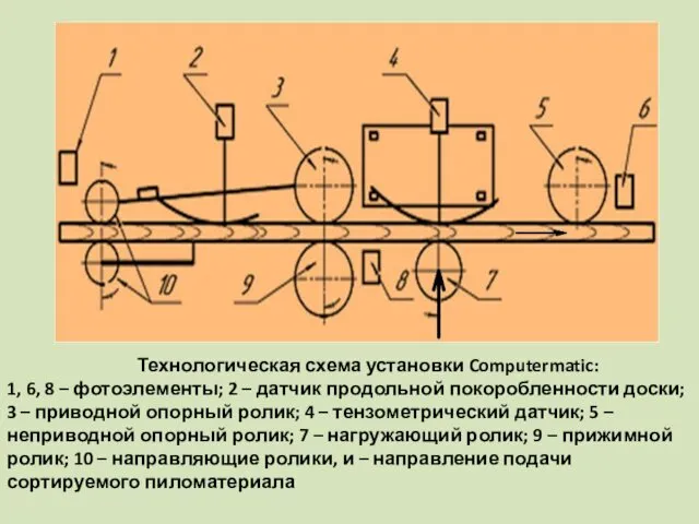 Технологическая схема установки Computermatic: 1, 6, 8 – фотоэлементы; 2