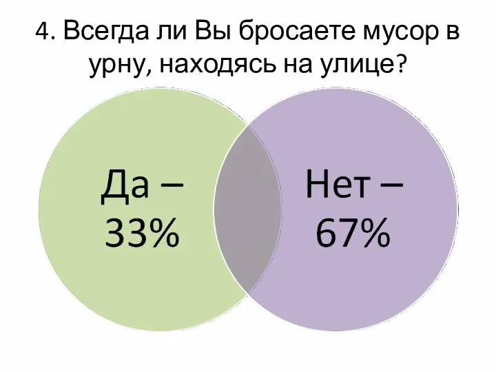 4. Всегда ли Вы бросаете мусор в урну, находясь на улице?