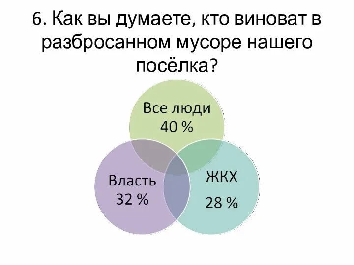 6. Как вы думаете, кто виноват в разбросанном мусоре нашего посёлка?