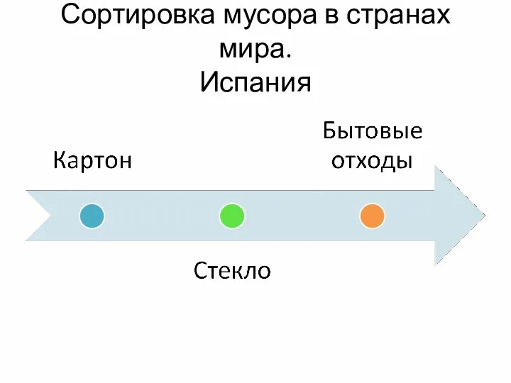 Сортировка мусора в странах мира. Испания