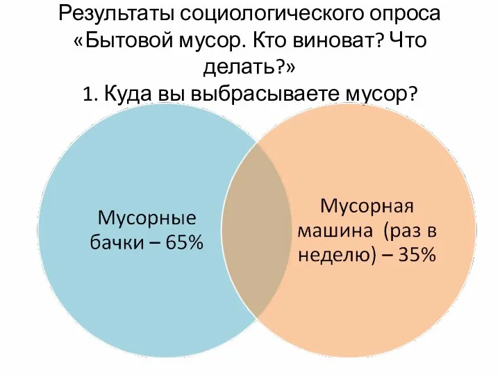 Результаты социологического опроса «Бытовой мусор. Кто виноват? Что делать?» 1. Куда вы выбрасываете мусор?