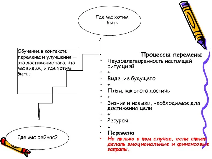 Процессы перемены Неудовлетворенность настоящей ситуацией + Видение будущего + План,