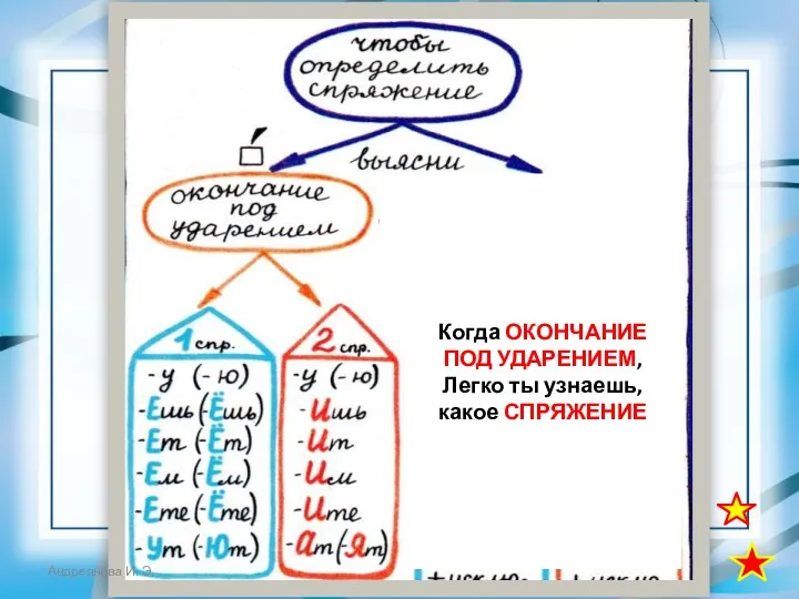 Когда ОКОНЧАНИЕ ПОД УДАРЕНИЕМ, Легко ты узнаешь, какое СПРЯЖЕНИЕ Андреянова И. Э.