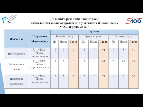 Динамика развития показателей компетенции смыслообразования у младших школьников , N=32, апрель, 2018 г.