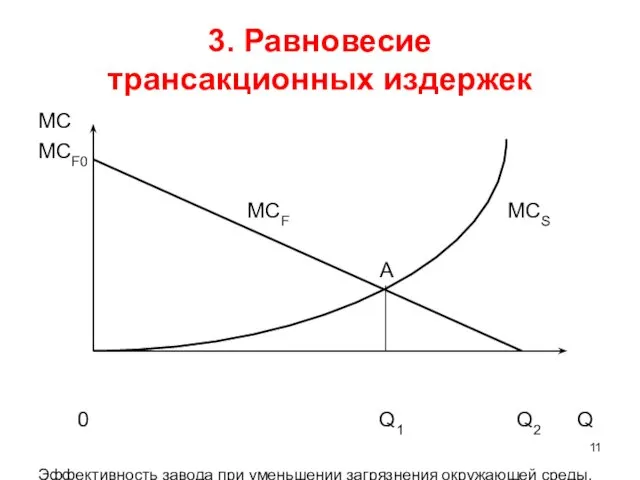 3. Равновесие трансакционных издержек MC MCF0 МСF МСS A 0 Q1 Q2 Q