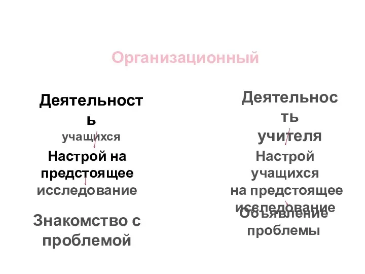 Организационный Деятельность учащихся Деятельность учителя Настрой на предстоящее исследование Знакомство