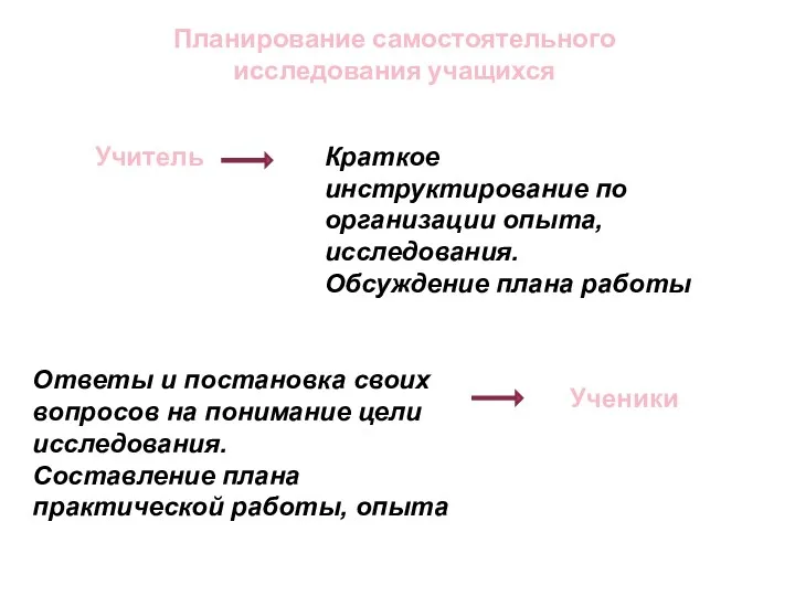 Планирование самостоятельного исследования учащихся Краткое инструктирование по организации опыта, исследования.