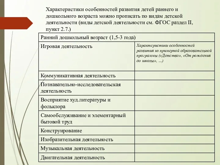 Характеристики особенностей развития детей раннего и дошкольного возраста можно прописать