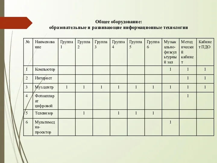 Общее оборудование: образовательные и развивающие информационные технологии