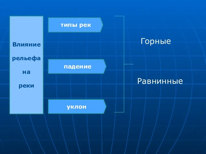 Влияние рельефа на реки типы рек падение уклон Горные Равнинные