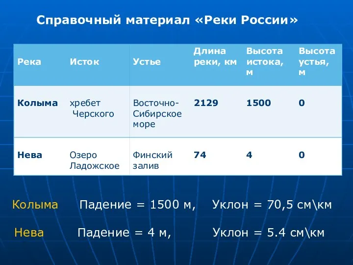 Справочный материал «Реки России» Колыма Падение = 1500 м, Уклон