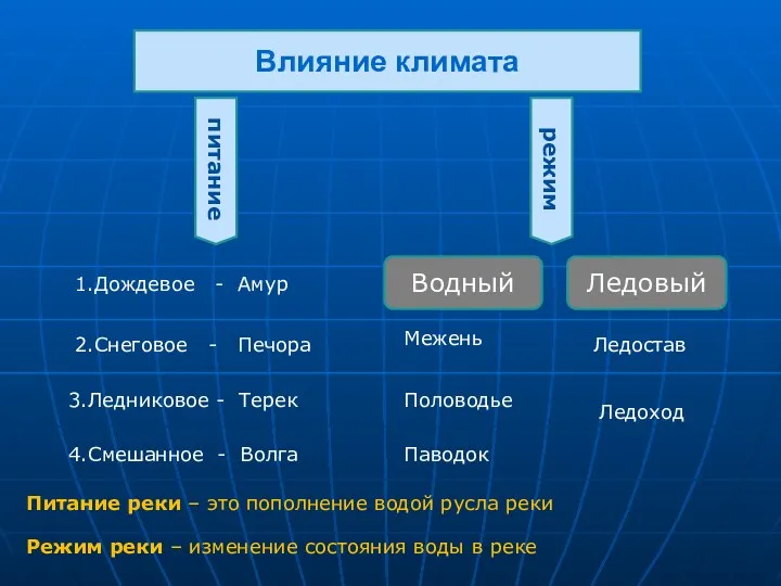 Влияние климата питание режим 1.Дождевое - Амур 2.Снеговое - Печора