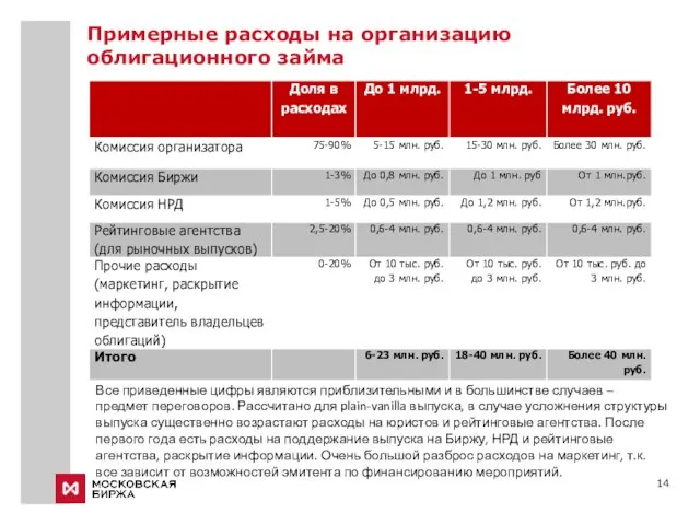 Примерные расходы на организацию облигационного займа Все приведенные цифры являются