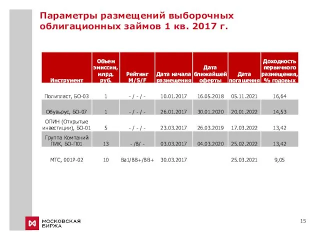 Параметры размещений выборочных облигационных займов 1 кв. 2017 г.